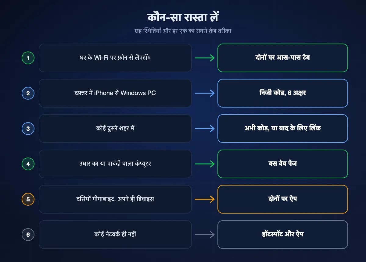 छह स्थितियों को रास्तों से जोड़ने वाला चार्ट: घर पर फ़ोन से लैपटॉप के लिए आस-पास टैब, दफ़्तर के नेटवर्क के लिए निजी कोड, दूसरे शहर के व्यक्ति के लिए कोड या लिंक, उधार के कंप्यूटर के लिए वेब पेज, दसियों गीगाबाइट के लिए ऐप, और नेटवर्क न होने पर हॉटस्पॉट के साथ ऐप।
