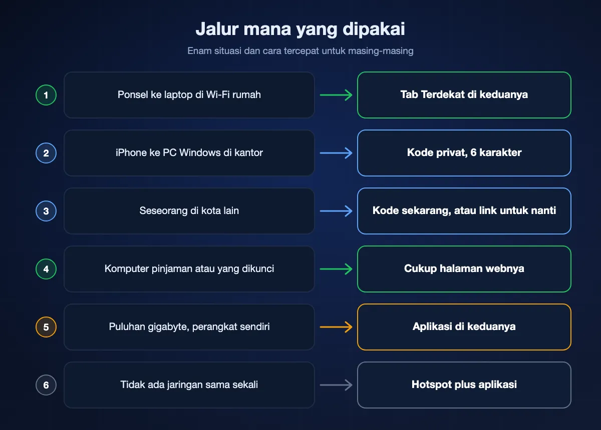 Bagan yang memasangkan enam situasi dengan jalurnya: tab Terdekat untuk ponsel ke laptop di rumah, kode privat untuk jaringan kantor, kode atau link untuk orang di kota lain, halaman web untuk komputer pinjaman, aplikasi untuk puluhan gigabyte, dan hotspot dengan aplikasi saat tidak ada jaringan.