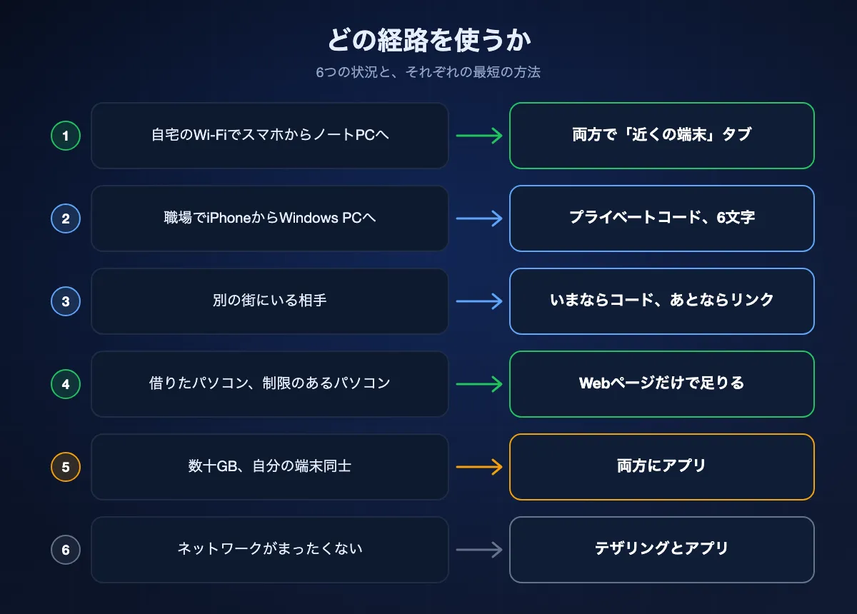 6つの状況と経路を対応させた図。自宅でスマホからノートPCへは「近くの端末」タブ、社内ネットワークではプライベートコード、別の街の相手にはコードかリンク、借りたパソコンではWebページ、数十GBならアプリ、ネットワークがないときはテザリングとアプリ。