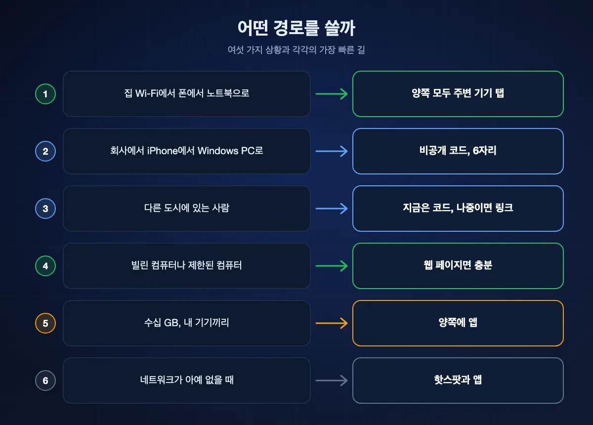 여섯 가지 상황과 경로를 짝지은 도표. 집에서 폰에서 노트북으로는 주변 기기 탭, 사내 네트워크는 비공개 코드, 다른 도시의 사람은 코드나 링크, 빌린 컴퓨터는 웹 페이지, 수십 GB는 앱, 네트워크가 없을 때는 핫스팟과 앱.