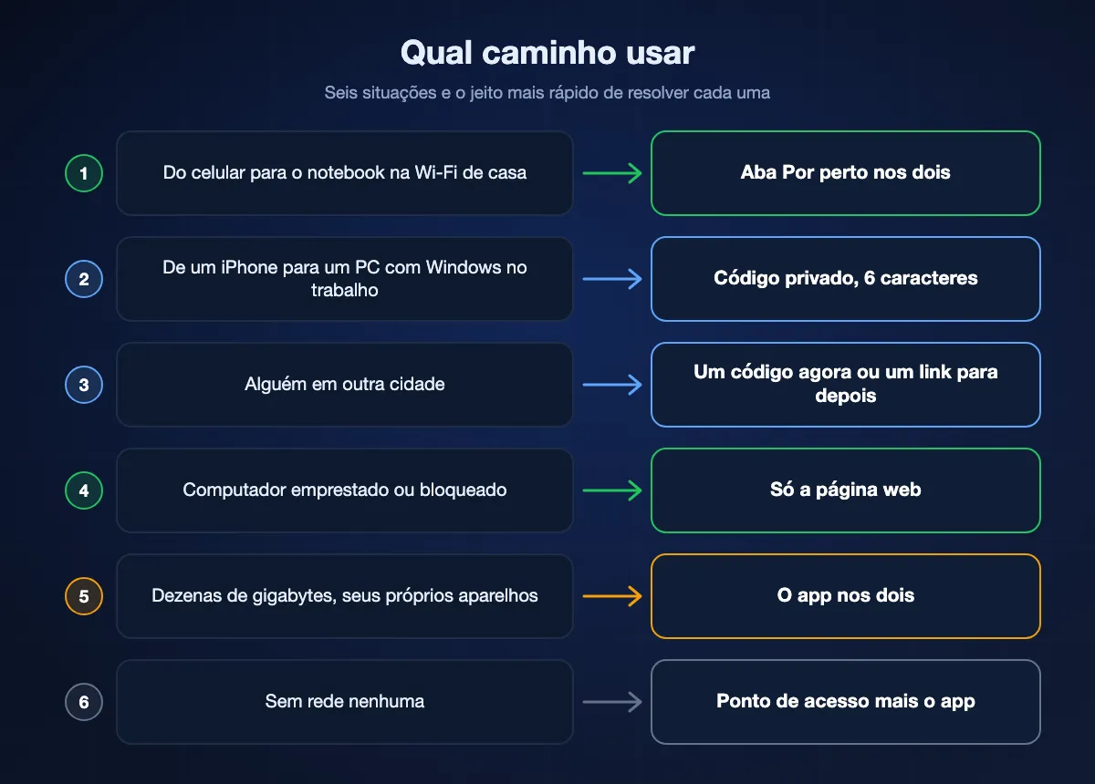 Quadro que liga seis situações a um caminho: a aba Por perto para celular a notebook em casa, um código privado para uma rede de escritório, um código ou um link para alguém em outra cidade, a página web para um computador emprestado, o app para dezenas de gigabytes e um ponto de acesso com o app quando não há rede.