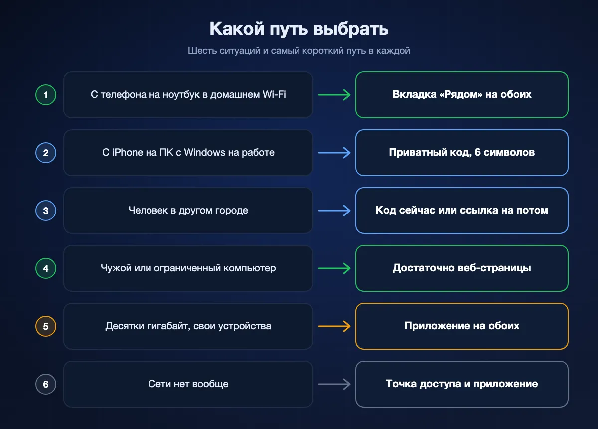 Схема, сопоставляющая шесть ситуаций с путём: вкладка «Рядом» для телефона и ноутбука дома, приватный код для офисной сети, код или ссылка для человека в другом городе, веб-страница для чужого компьютера, приложение для десятков гигабайт и точка доступа с приложением, когда сети нет.