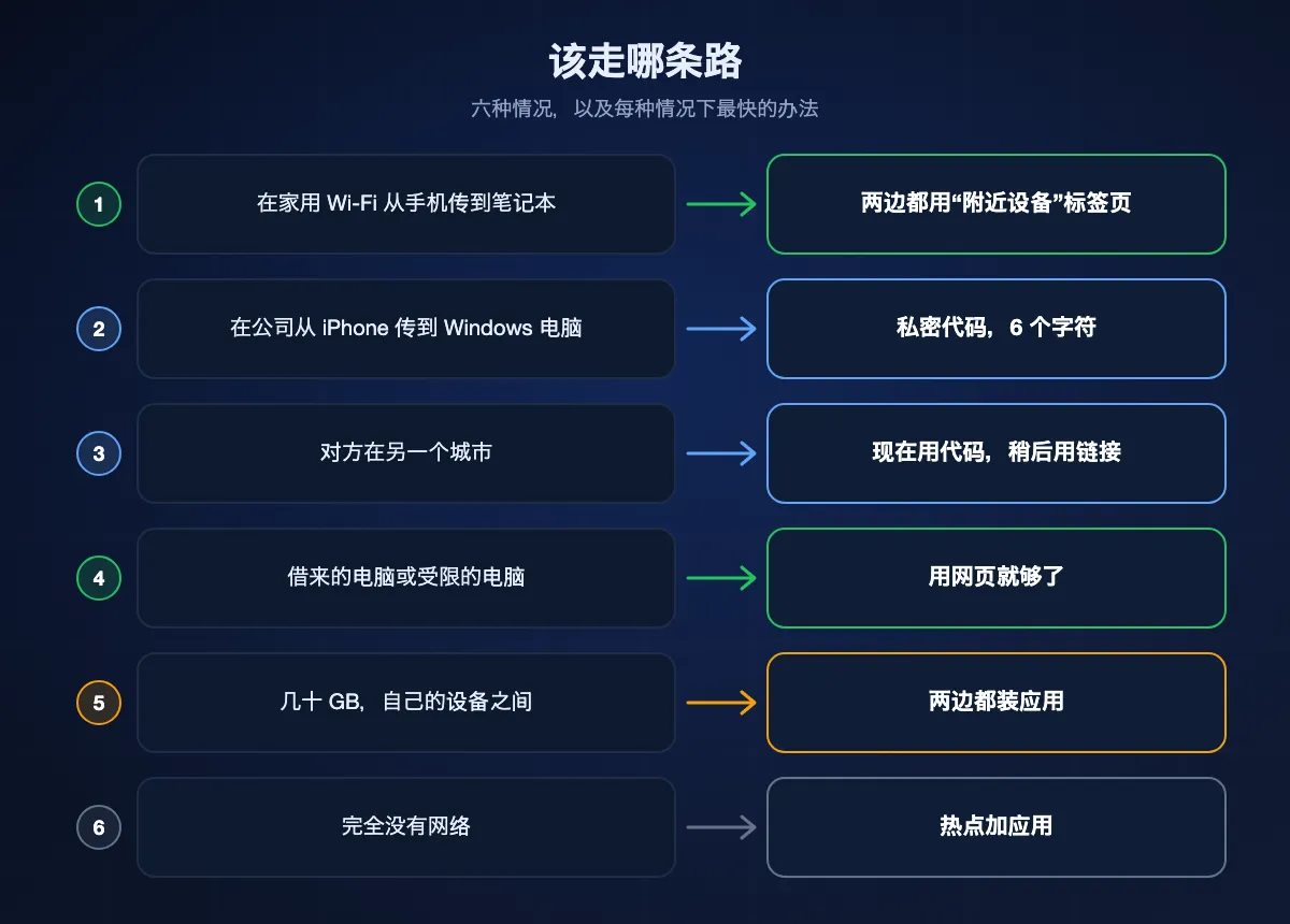 把六种情况与对应路线配对的图表:在家从手机到笔记本用“附近设备”标签页,办公网络用私密代码,另一个城市的人用代码或链接,借来的电脑用网页,几十 GB 用应用,没有网络时用热点加应用。