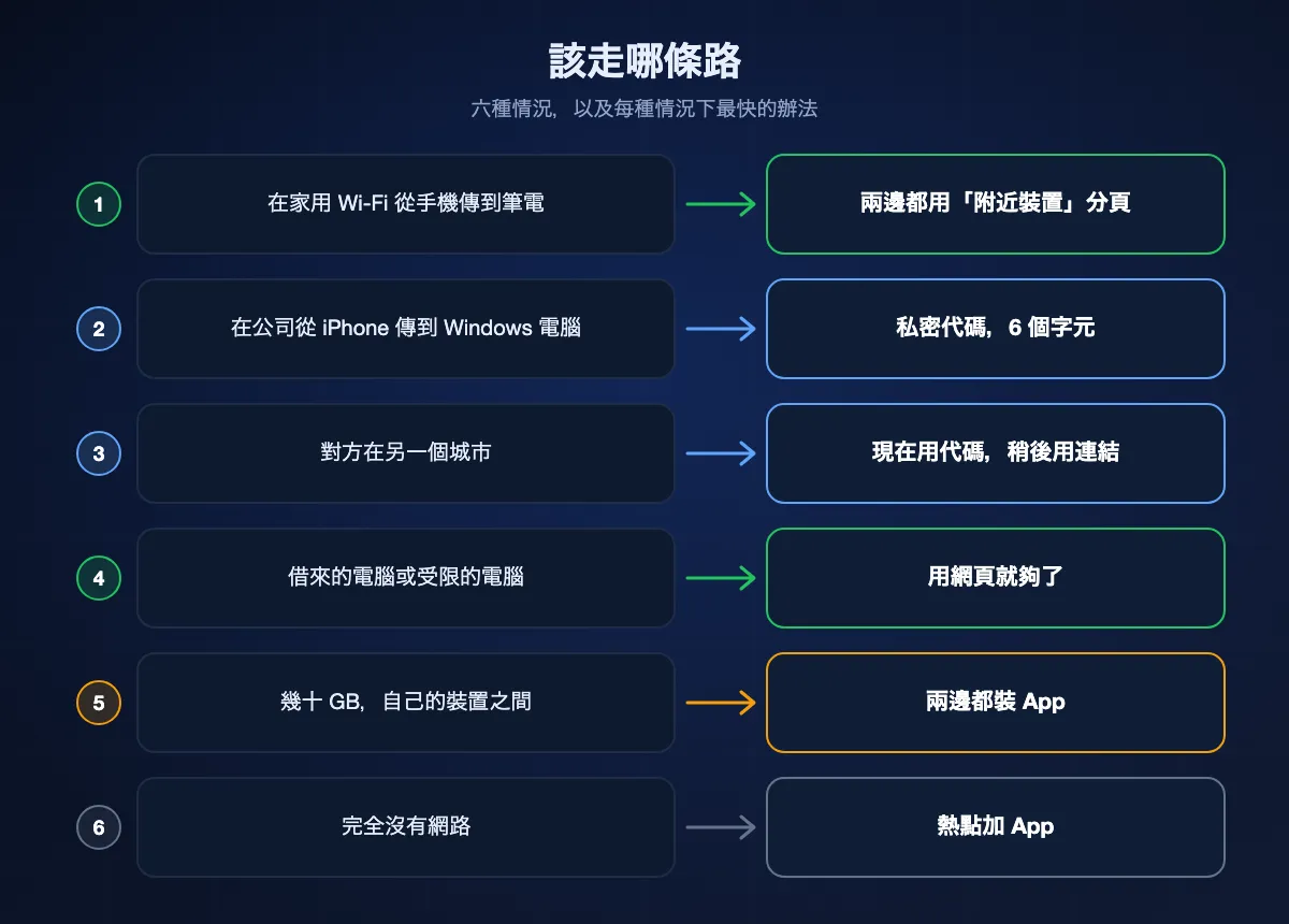 把六種情況與對應路線配對的圖表:在家從手機到筆電用「附近裝置」分頁,辦公室網路用私密代碼,另一個城市的人用代碼或連結,借來的電腦用網頁,幾十 GB 用 App,沒有網路時用熱點加 App。