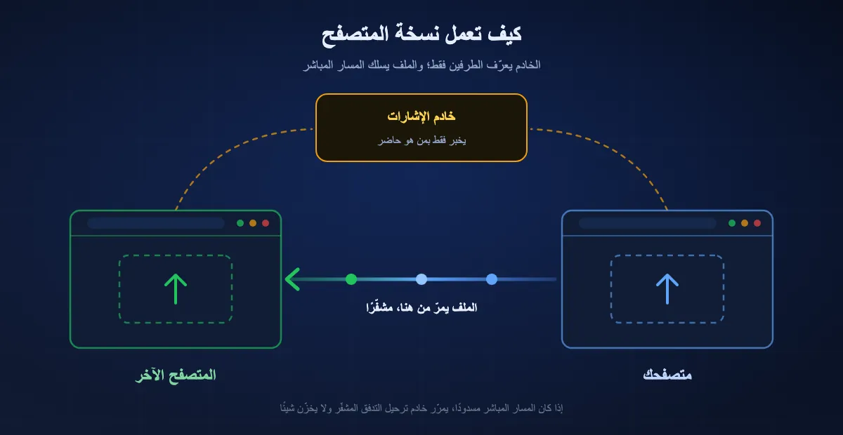 مخطط لنقل عبر المتصفح: يخبر الجهازان خادم الإشارات بوجودهما، ثم يعرّف الخادم أحدهما بالآخر، وبعدها ينتقل الملف مباشرة بين المتصفحين دون المرور بالخادم.