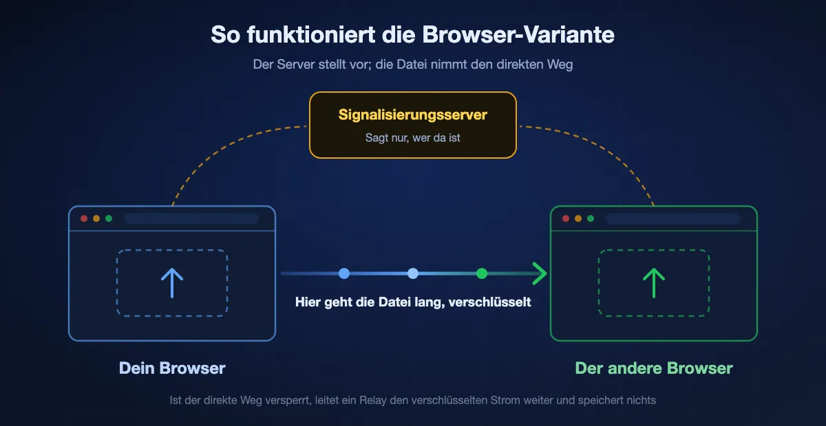 Diagramm einer Browser-Übertragung: Beide Geräte melden sich bei einem Signalisierungsserver, der Server macht sie miteinander bekannt, und die Datei wandert dann direkt zwischen den beiden Browsern, ohne den Server zu passieren.