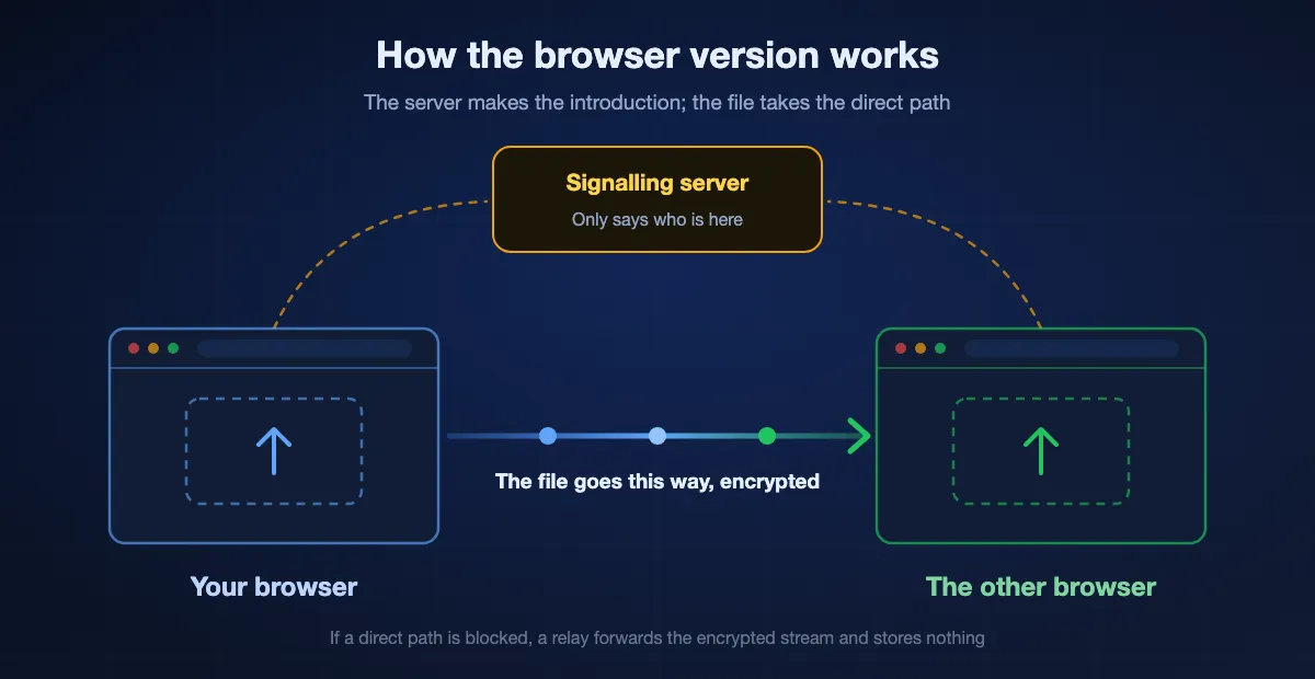 Diagram of a browser transfer: both devices tell a signalling server they are present, the server introduces them, and the file then travels directly between the two browsers without passing through the server.