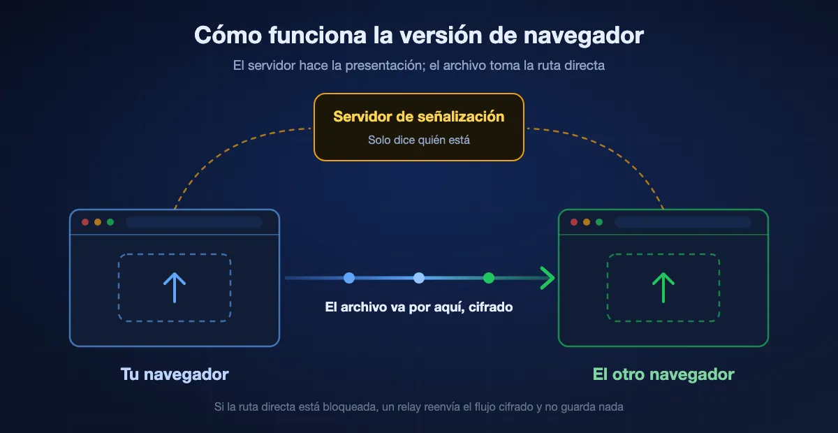 Diagrama de una transferencia por navegador: los dos dispositivos avisan a un servidor de señalización de que están presentes, el servidor los presenta y el archivo viaja directamente entre los dos navegadores sin pasar por el servidor.