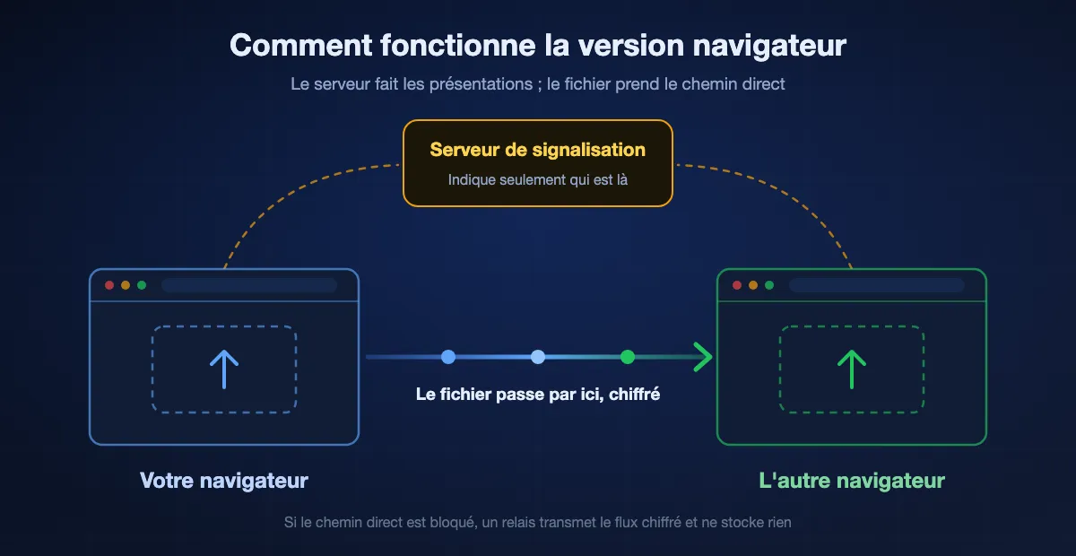 Schéma d'un transfert par navigateur : les deux appareils signalent leur présence à un serveur de signalisation, le serveur les présente, puis le fichier voyage directement entre les deux navigateurs sans passer par le serveur.