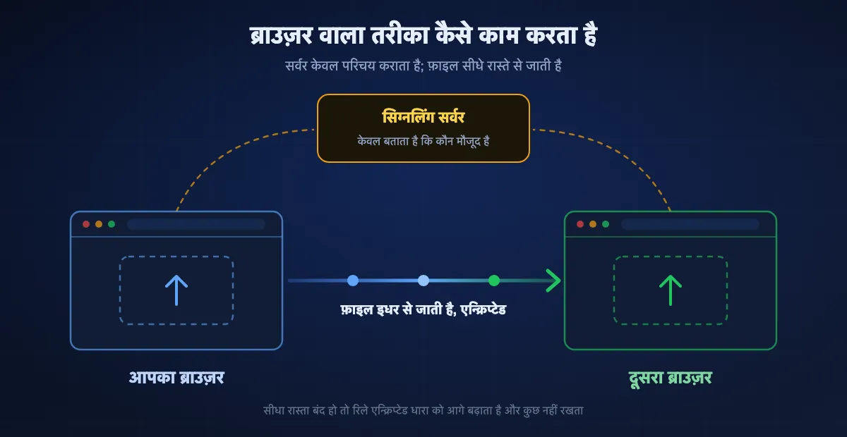 ब्राउज़र ट्रांसफ़र का आरेख: दोनों डिवाइस सिग्नलिंग सर्वर को बताते हैं कि वे मौजूद हैं, सर्वर उनका परिचय कराता है, और फिर फ़ाइल सर्वर से गुज़रे बिना सीधे दोनों ब्राउज़र के बीच जाती है।