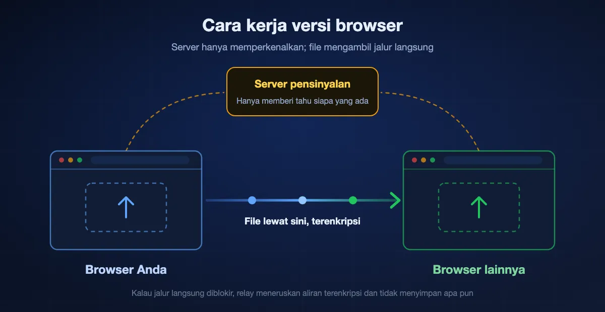 Diagram transfer lewat browser: kedua perangkat memberi tahu server pensinyalan bahwa mereka ada, server memperkenalkan keduanya, lalu file berjalan langsung antara dua browser tanpa melewati server.
