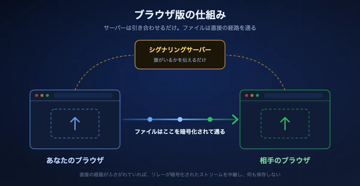 ブラウザでの転送の図。両方の端末がシグナリングサーバーに存在を伝え、サーバーが両者を引き合わせ、ファイルはサーバーを通らずに2つのブラウザのあいだを直接移動する。