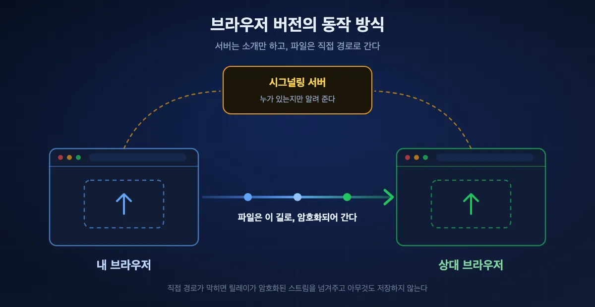 브라우저 전송 도식. 두 기기가 시그널링 서버에 자신이 있다고 알리고, 서버가 둘을 소개한 뒤, 파일은 서버를 거치지 않고 두 브라우저 사이를 직접 이동한다.