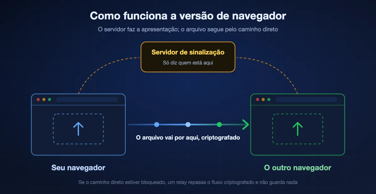 Diagrama de uma transferência pelo navegador: os dois aparelhos avisam a um servidor de sinalização que estão presentes, o servidor os apresenta e o arquivo então viaja direto entre os dois navegadores, sem passar pelo servidor.