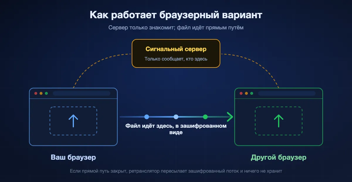 Схема передачи через браузер: оба устройства сообщают сигнальному серверу, что они на месте, сервер знакомит их, после чего файл идёт напрямую между двумя браузерами, не проходя через сервер.
