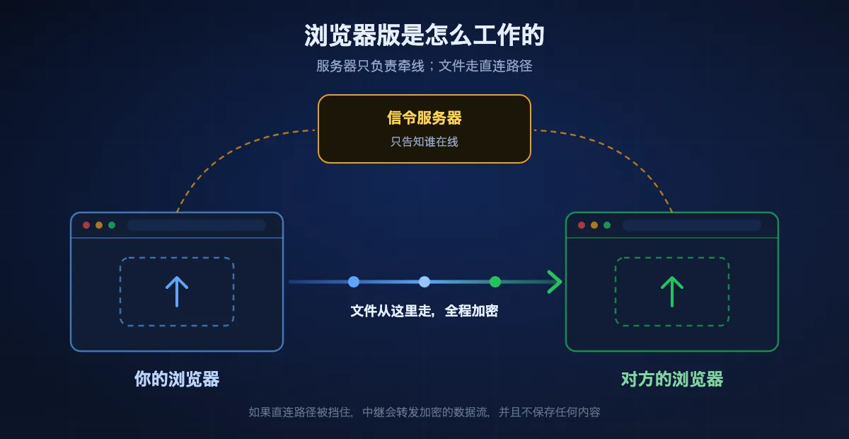 浏览器传输示意图:两台设备分别告诉信令服务器自己在线,服务器为它们牵线,随后文件在两个浏览器之间直接传输,不经过服务器。