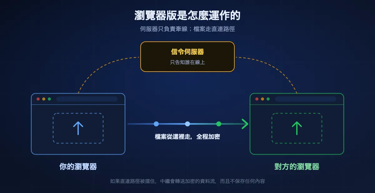 瀏覽器傳輸示意圖:兩台裝置分別告訴信令伺服器自己在線上,伺服器替它們牽線,接著檔案在兩個瀏覽器之間直接傳輸,不經過伺服器。