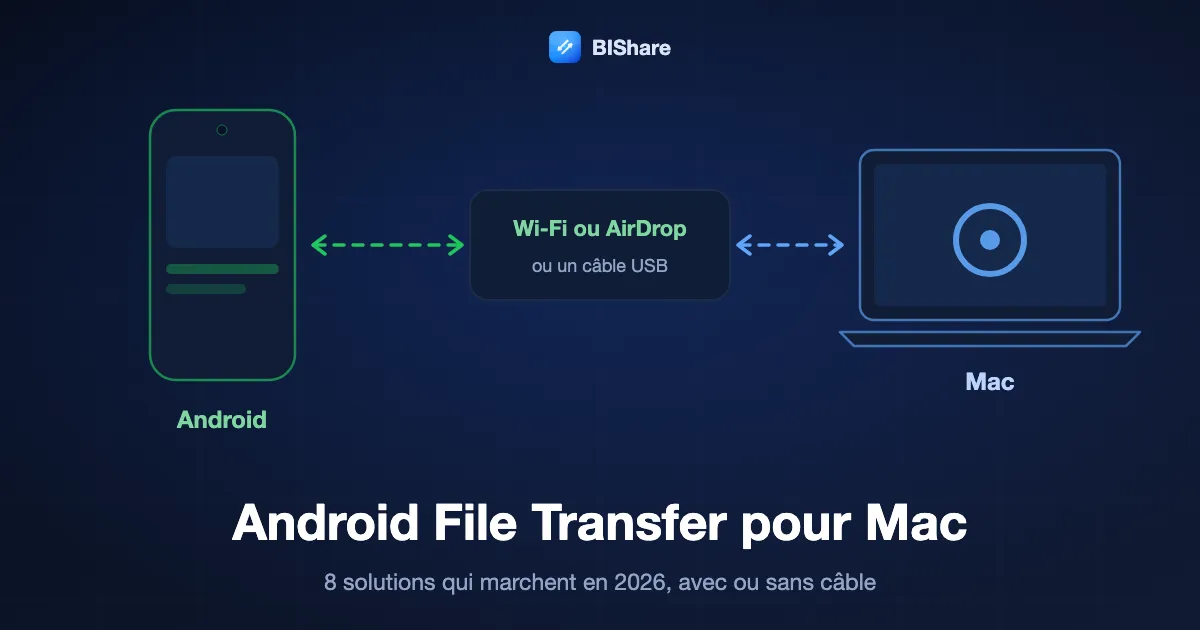 Un téléphone Android envoie des fichiers à un MacBook en Wi-Fi, avec le titre Android File Transfer pour Mac, huit solutions qui fonctionnent en 2026 par Wi-Fi, AirDrop ou câble USB