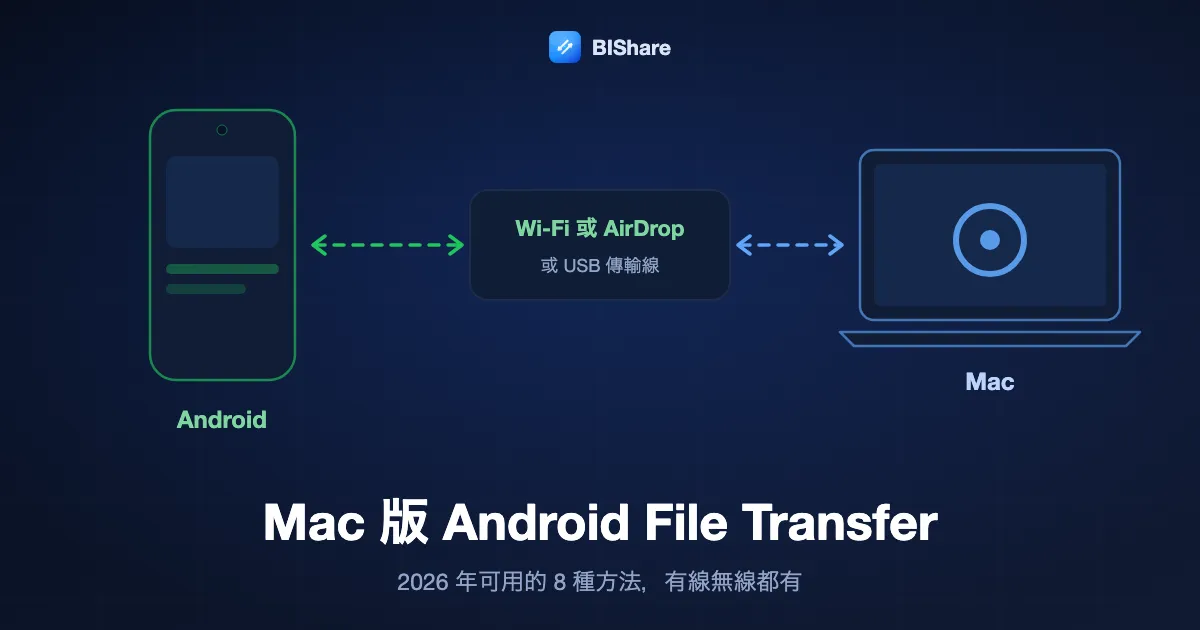 Android 手機透過 Wi-Fi 傳檔案到 MacBook,標題為 Mac 版 Android File Transfer,2026 年透過 Wi-Fi、AirDrop 或 USB 傳輸線可用的 8 種方法