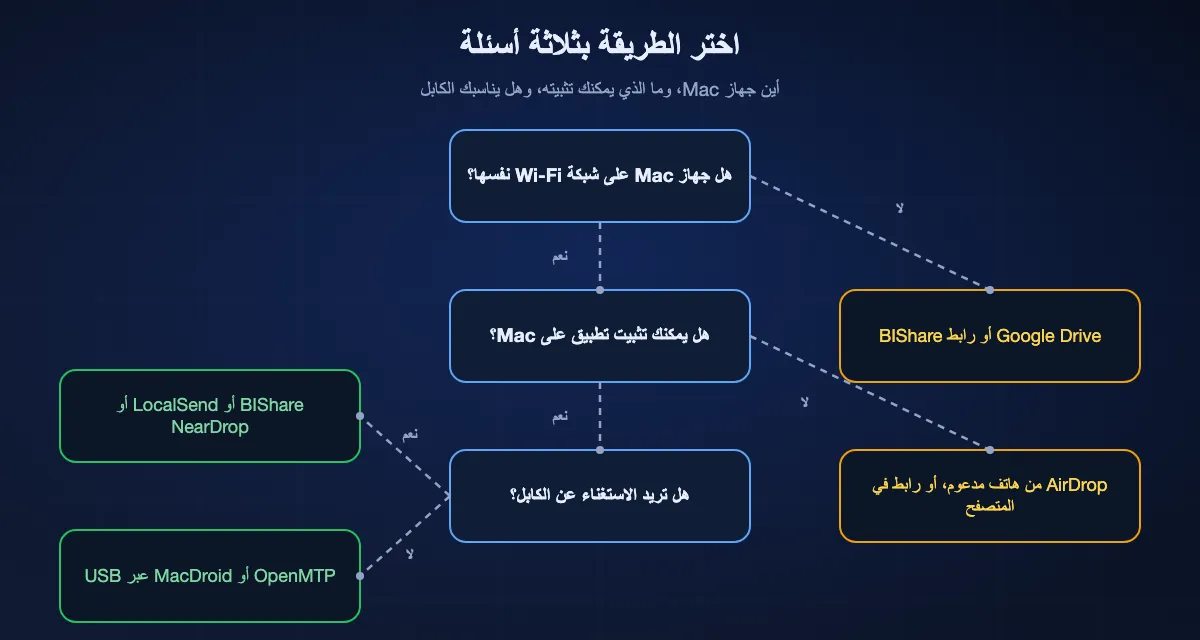 اختيار طريقة من Android إلى Mac بثلاثة أسئلة: إذا كان Mac على شبكة أخرى فاستخدم Google Drive أو رابط BIShare، وإذا لم يكن مسموحًا تثبيت أي شيء على Mac فاستخدم AirDrop من هاتف مدعوم أو رابطًا يُفتح في المتصفح، وإلا فدون كابل استخدم BIShare أو LocalSend أو NearDrop، وبالكابل استخدم OpenMTP أو MacDroid.