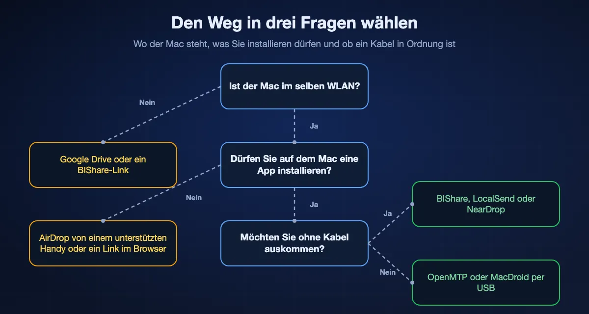 Einen Weg von Android zum Mac in drei Fragen wählen: Ist der Mac in einem anderen Netz, Google Drive oder ein BIShare-Link; darf auf dem Mac nichts installiert werden, AirDrop von einem unterstützten Handy oder ein Link im Browser; sonst ohne Kabel BIShare, LocalSend oder NearDrop und mit Kabel OpenMTP oder MacDroid.