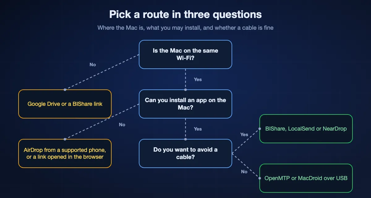 Choosing a route from Android to a Mac in three questions: when the Mac is on another network, use Google Drive or a BIShare link; if nothing can be installed on the Mac, use AirDrop from a supported phone or a link opened in the browser; otherwise, without a cable use BIShare, LocalSend or NearDrop, and with a cable use OpenMTP or MacDroid.