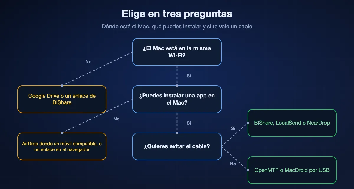 Elegir una vía de Android a Mac en tres preguntas: si el Mac está en otra red, Google Drive o un enlace de BIShare; si no se puede instalar nada en el Mac, AirDrop desde un móvil compatible o un enlace abierto en el navegador; si no, sin cable BIShare, LocalSend o NearDrop, y con cable OpenMTP o MacDroid.