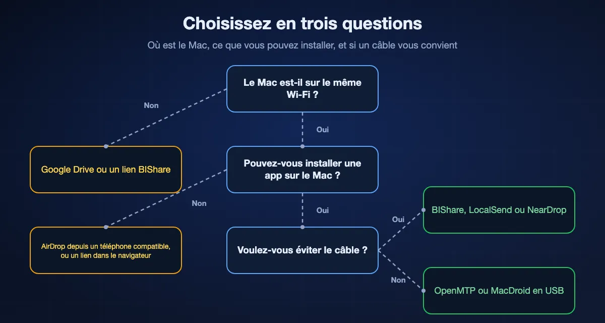 Choisir une solution d'Android vers Mac en trois questions : si le Mac est sur un autre réseau, Google Drive ou un lien BIShare ; si rien ne peut être installé sur le Mac, AirDrop depuis un téléphone compatible ou un lien ouvert dans le navigateur ; sinon, sans câble BIShare, LocalSend ou NearDrop, et avec câble OpenMTP ou MacDroid.