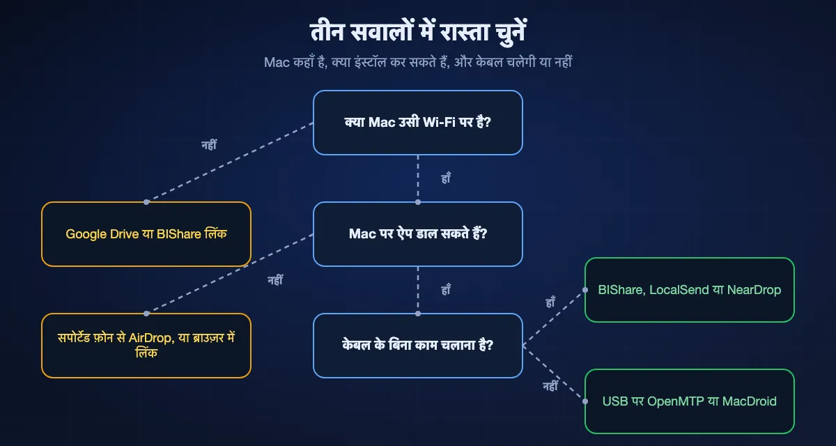 तीन सवालों में Android से Mac का रास्ता चुनना: Mac दूसरे नेटवर्क पर हो तो Google Drive या BIShare लिंक; Mac पर कुछ इंस्टॉल न हो सके तो सपोर्टेड फ़ोन से AirDrop या ब्राउज़र में खुलने वाला लिंक; वरना बिना केबल BIShare, LocalSend या NearDrop, और केबल से OpenMTP या MacDroid।