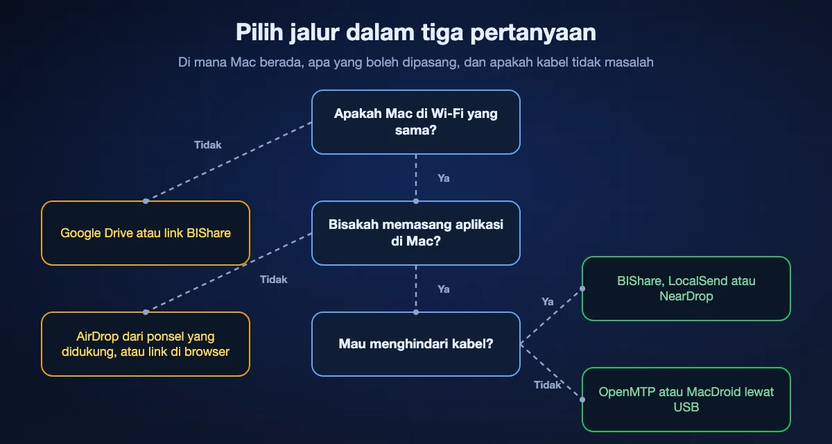 Memilih jalur dari Android ke Mac dalam tiga pertanyaan: kalau Mac ada di jaringan lain, pakai Google Drive atau link BIShare; kalau tidak ada yang boleh dipasang di Mac, pakai AirDrop dari ponsel yang didukung atau link yang dibuka di browser; selain itu, tanpa kabel pakai BIShare, LocalSend atau NearDrop, dan dengan kabel pakai OpenMTP atau MacDroid.