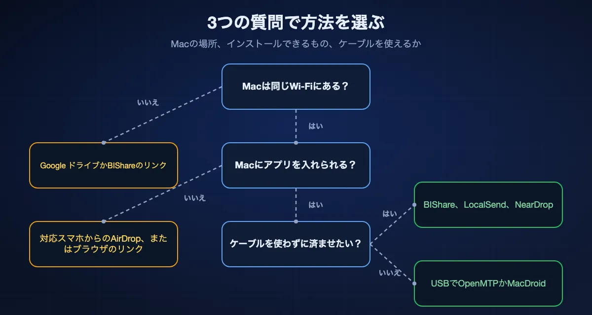 AndroidからMacへの方法を3つの質問で選ぶ図。Macが別のネットワークにあるならGoogle ドライブかBIShareのリンク、Macに何もインストールできないなら対応スマホからのAirDropかブラウザで開くリンク、それ以外でケーブルを使わないならBIShare、LocalSend、NearDrop、ケーブルを使うならOpenMTPかMacDroid。