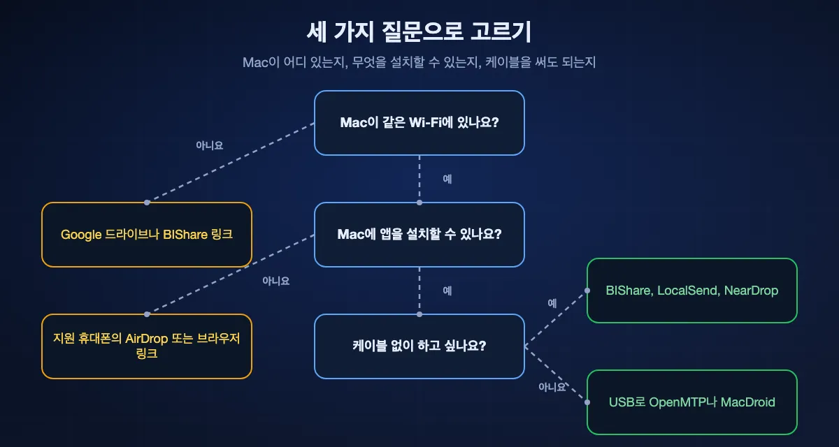 세 가지 질문으로 Android에서 Mac으로 가는 방법 고르기: Mac이 다른 네트워크에 있으면 Google 드라이브나 BIShare 링크, Mac에 아무것도 설치할 수 없으면 지원 휴대폰의 AirDrop이나 브라우저에서 여는 링크, 그 밖에는 케이블 없이 BIShare, LocalSend, NearDrop, 케이블로는 OpenMTP나 MacDroid.