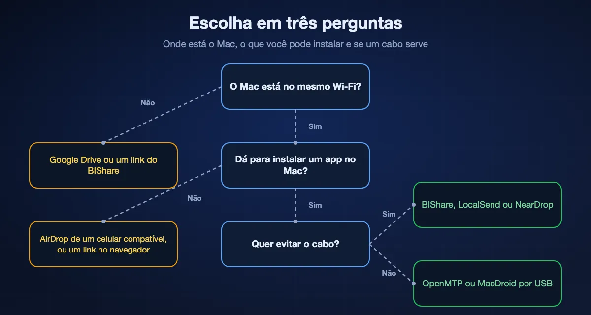 Escolher um caminho do Android para o Mac em três perguntas: se o Mac está em outra rede, Google Drive ou um link do BIShare; se nada pode ser instalado no Mac, AirDrop a partir de um celular compatível ou um link aberto no navegador; fora isso, sem cabo BIShare, LocalSend ou NearDrop, e com cabo OpenMTP ou MacDroid.