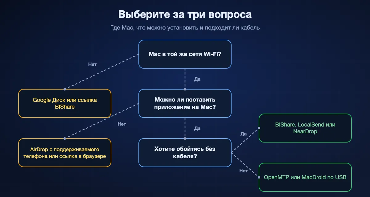 Выбор способа с Android на Mac за три вопроса: если Mac в другой сети, Google Диск или ссылка BIShare; если на Mac ничего нельзя ставить, AirDrop с поддерживаемого телефона или ссылка в браузере; иначе без кабеля BIShare, LocalSend или NearDrop, а с кабелем OpenMTP или MacDroid.