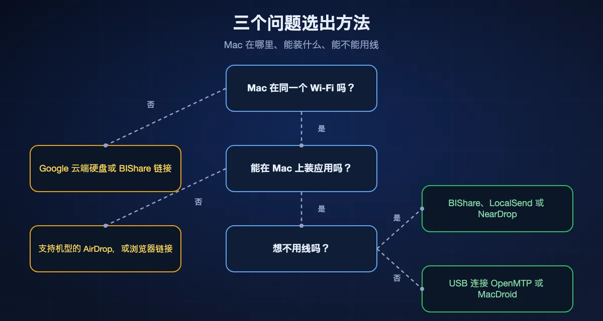 用三个问题选择从安卓到 Mac 的方法:Mac 在另一个网络时,用 Google 云端硬盘或 BIShare 链接;Mac 上不能装任何东西时,用支持机型的 AirDrop 或在浏览器中打开的链接;其余情况,不用线就选 BIShare、LocalSend 或 NearDrop,用线就选 OpenMTP 或 MacDroid。