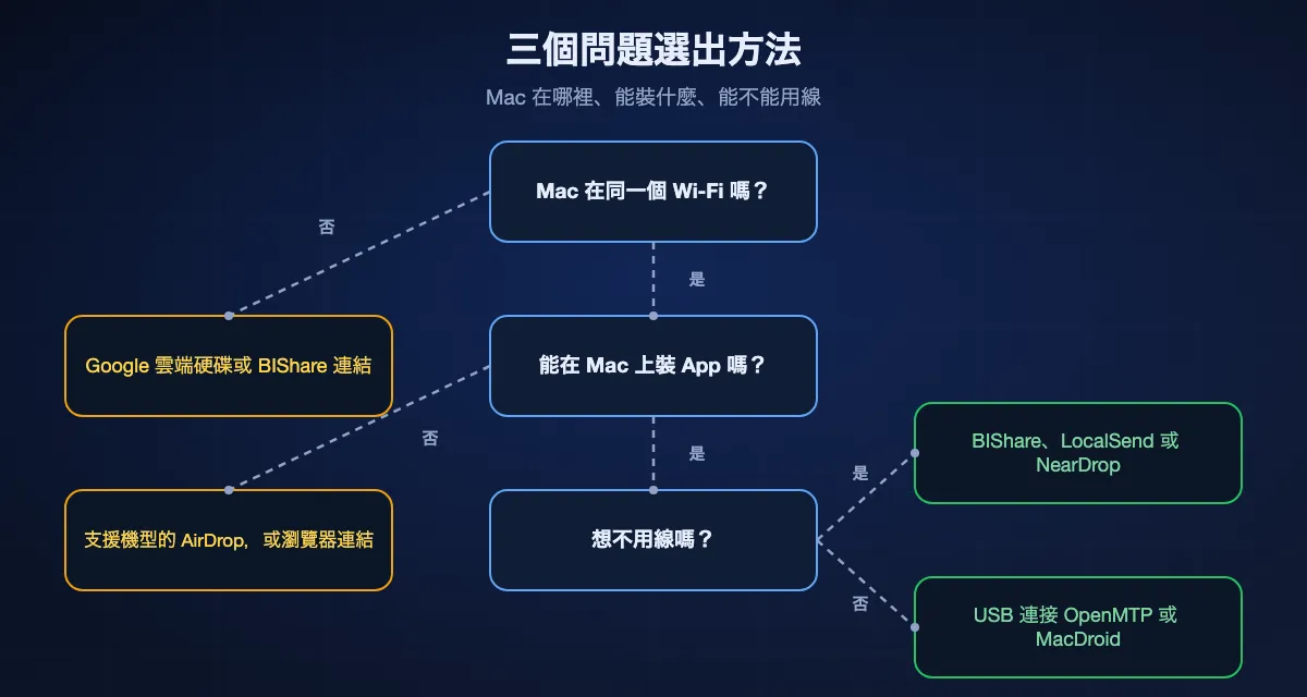 用三個問題選出從 Android 到 Mac 的方法:Mac 在另一個網路時,用 Google 雲端硬碟或 BIShare 連結;Mac 上不能安裝任何東西時,用支援機型的 AirDrop 或在瀏覽器中開啟的連結;其餘情況,不用線就選 BIShare、LocalSend 或 NearDrop,用線就選 OpenMTP 或 MacDroid。