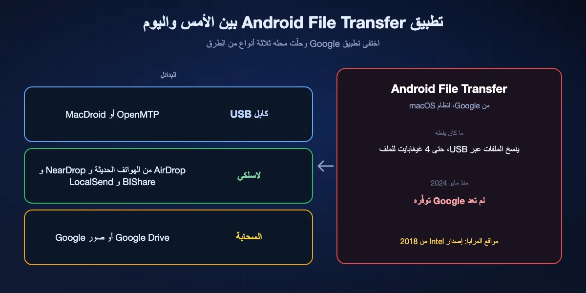 تطبيق Android File Transfer من Google بين الأمس واليوم: كان ينسخ الملفات حتى 4 غيغابايت من Android إلى Mac عبر USB، ومنذ مايو 2024 لم تعد Google توفّره، بينما تحتفظ مواقع المرايا بإصدار Intel من 2018. حلّت محله ثلاثة أنواع من الطرق: كابل USB مع OpenMTP أو MacDroid، والنقل اللاسلكي عبر AirDrop من الهواتف المدعومة أو NearDrop أو BIShare أو LocalSend، والسحابة عبر Google Drive أو صور Google.