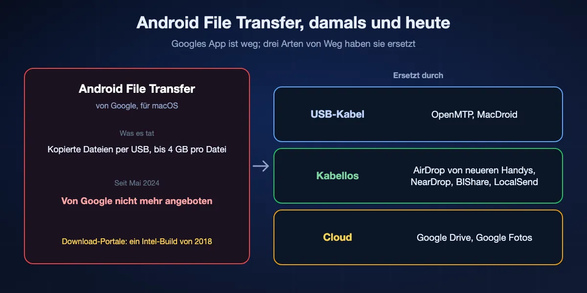 Googles Android File Transfer damals und heute: Es kopierte Dateien bis 4 GB per USB von Android auf einen Mac, seit Mai 2024 bietet Google es nicht mehr an, und Download-Portale halten einen Intel-Build von 2018 vor. Drei Arten von Weg haben es ersetzt: USB-Kabel mit OpenMTP oder MacDroid, kabellos mit AirDrop von unterstützten Handys, NearDrop, BIShare oder LocalSend, und die Cloud mit Google Drive oder Google Fotos.