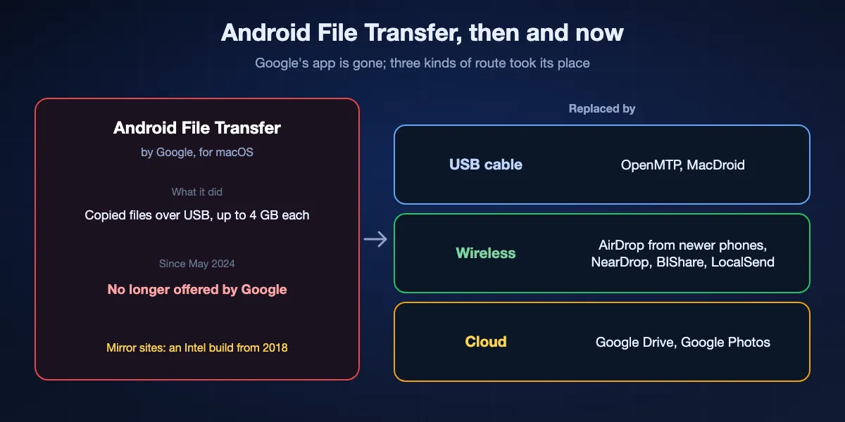 Google's Android File Transfer then and now: it copied files up to 4 GB from Android to a Mac over USB, and since May 2024 Google no longer offers it, while mirror sites keep an Intel build from 2018. Three kinds of route replaced it: a USB cable with OpenMTP or MacDroid, wireless with AirDrop from supported phones, NearDrop, BIShare or LocalSend, and the cloud with Google Drive or Google Photos.