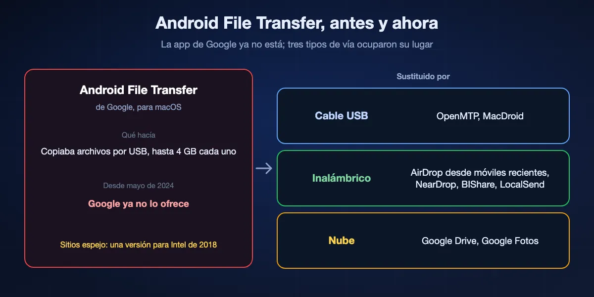 Android File Transfer de Google antes y ahora: copiaba archivos de hasta 4 GB de Android a un Mac por USB, Google dejó de ofrecerlo en mayo de 2024 y los sitios espejo guardan una versión para Intel de 2018. Lo sustituyeron tres tipos de vía: el cable USB con OpenMTP o MacDroid, la conexión inalámbrica con AirDrop desde móviles compatibles, NearDrop, BIShare o LocalSend, y la nube con Google Drive o Google Fotos.