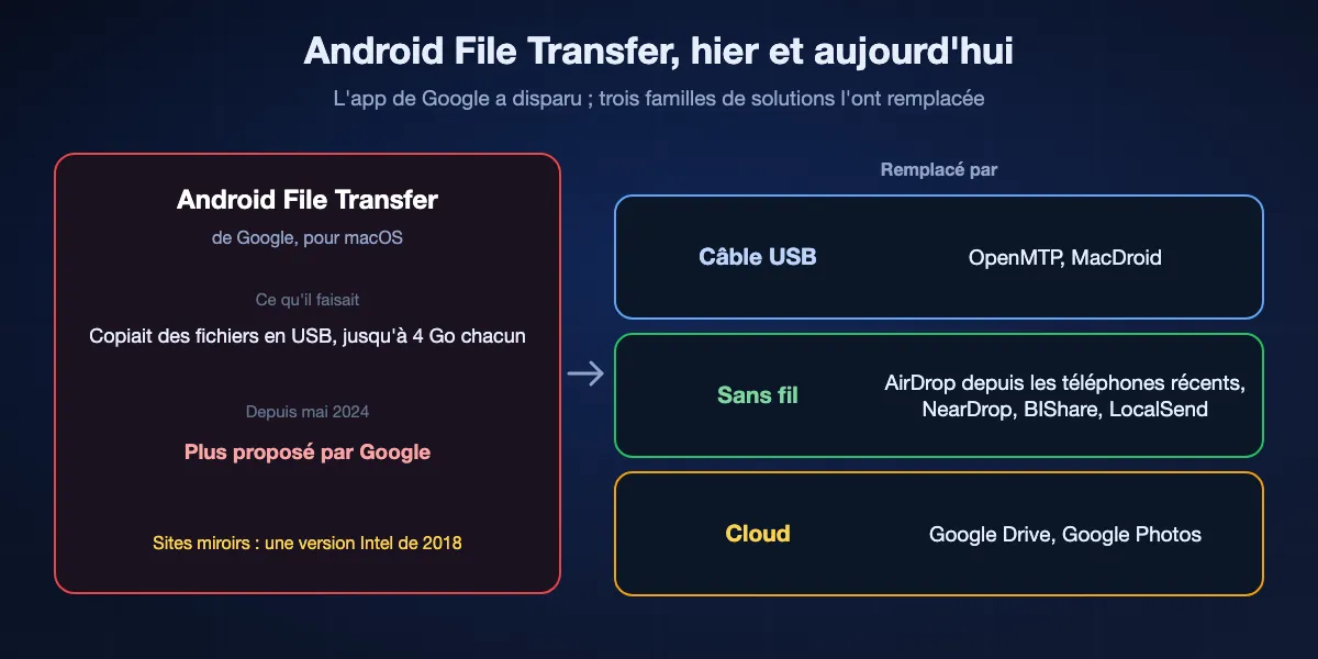 Android File Transfer de Google hier et aujourd'hui : il copiait des fichiers jusqu'à 4 Go d'Android vers un Mac en USB, Google ne le propose plus depuis mai 2024, et les sites miroirs gardent une version Intel de 2018. Trois familles de solutions l'ont remplacé : le câble USB avec OpenMTP ou MacDroid, le sans-fil avec AirDrop depuis les téléphones compatibles, NearDrop, BIShare ou LocalSend, et le cloud avec Google Drive ou Google Photos.