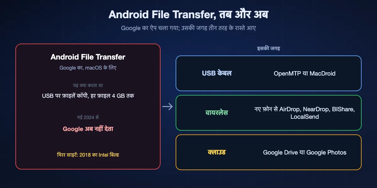 Google का Android File Transfer तब और अब: यह USB पर Android से Mac में 4 GB तक की फ़ाइलें कॉपी करता था, मई 2024 से Google इसे नहीं देता, और मिरर साइटों पर 2018 का Intel बिल्ड पड़ा है। इसकी जगह तीन तरह के रास्ते आए: USB केबल के साथ OpenMTP या MacDroid, वायरलेस में सपोर्टेड फ़ोन से AirDrop, NearDrop, BIShare या LocalSend, और क्लाउड में Google Drive या Google Photos।