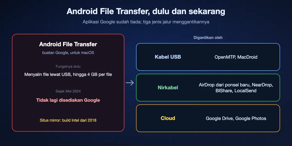 Android File Transfer buatan Google dulu dan sekarang: dulu menyalin file hingga 4 GB dari Android ke Mac lewat USB, dan sejak Mei 2024 tidak lagi disediakan Google, sementara situs mirror menyimpan build Intel dari 2018. Tiga jenis jalur menggantikannya: kabel USB dengan OpenMTP atau MacDroid, nirkabel dengan AirDrop dari ponsel yang didukung, NearDrop, BIShare atau LocalSend, dan cloud dengan Google Drive atau Google Photos.