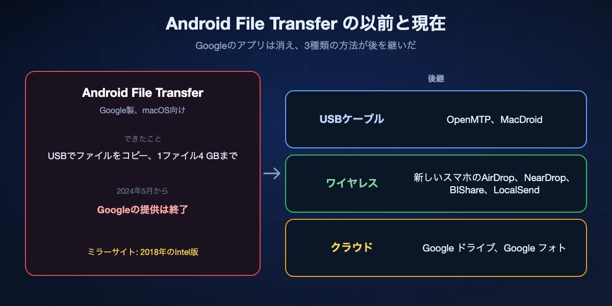 GoogleのAndroid File Transferの以前と現在。かつてはUSBでAndroidからMacへ1ファイル4 GBまでコピーできたが、2024年5月以降Googleは提供しておらず、ミラーサイトには2018年のIntel版が残っている。代わりに3種類の方法がある。USBケーブルならOpenMTPかMacDroid、ワイヤレスなら対応スマホからのAirDrop、NearDrop、BIShare、LocalSend、クラウドならGoogle ドライブかGoogle フォト。