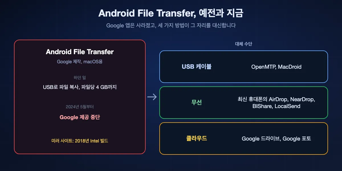 Google Android File Transfer의 예전과 지금: USB로 Android에서 Mac으로 파일당 4 GB까지 복사했지만 2024년 5월부터 Google이 더는 제공하지 않고, 미러 사이트에는 2018년 Intel 빌드가 남아 있습니다. 대신 세 가지 방법이 자리를 잡았습니다. USB 케이블에는 OpenMTP나 MacDroid, 무선에는 지원 휴대폰의 AirDrop, NearDrop, BIShare, LocalSend, 클라우드에는 Google 드라이브나 Google 포토입니다.
