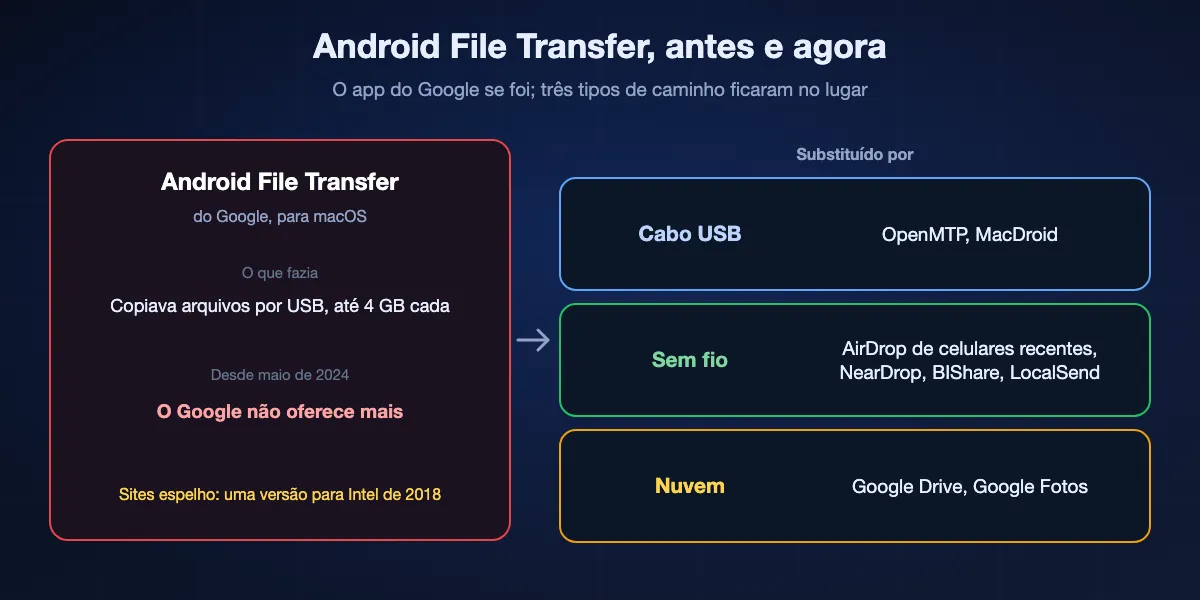 O Android File Transfer do Google antes e agora: copiava arquivos de até 4 GB do Android para o Mac por USB, o Google parou de oferecê-lo em maio de 2024 e os sites espelho guardam uma versão para Intel de 2018. Três tipos de caminho tomaram o lugar: cabo USB com OpenMTP ou MacDroid, sem fio com AirDrop a partir de celulares compatíveis, NearDrop, BIShare ou LocalSend, e a nuvem com Google Drive ou Google Fotos.