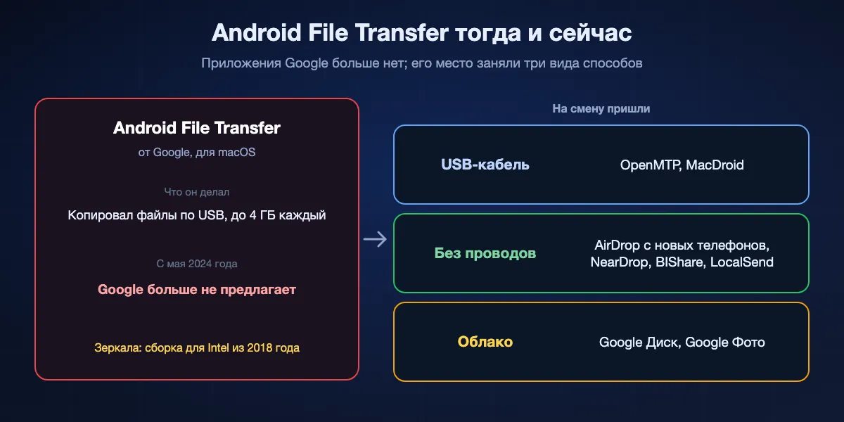 Android File Transfer от Google тогда и сейчас: копировал файлы до 4 ГБ с Android на Mac по USB, с мая 2024 года Google его не предлагает, а зеркала хранят сборку для Intel из 2018 года. На смену пришли три вида способов: USB-кабель с OpenMTP или MacDroid, беспроводной путь через AirDrop с поддерживаемых телефонов, NearDrop, BIShare или LocalSend, и облако с Google Диском или Google Фото.