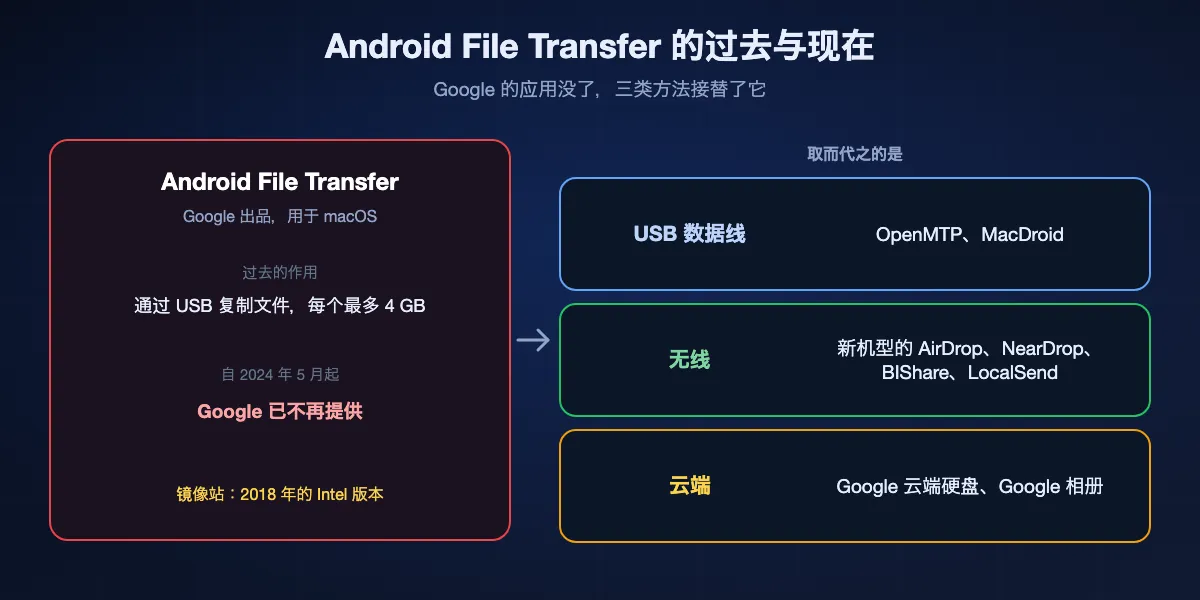Google 的 Android File Transfer 过去与现在:过去通过 USB 从安卓向 Mac 复制文件,每个最多 4 GB;自 2024 年 5 月起 Google 不再提供,镜像站上留着 2018 年的 Intel 版本。取代它的有三类方法:USB 数据线配 OpenMTP 或 MacDroid,无线用支持机型的 AirDrop、NearDrop、BIShare 或 LocalSend,云端用 Google 云端硬盘或 Google 相册。
