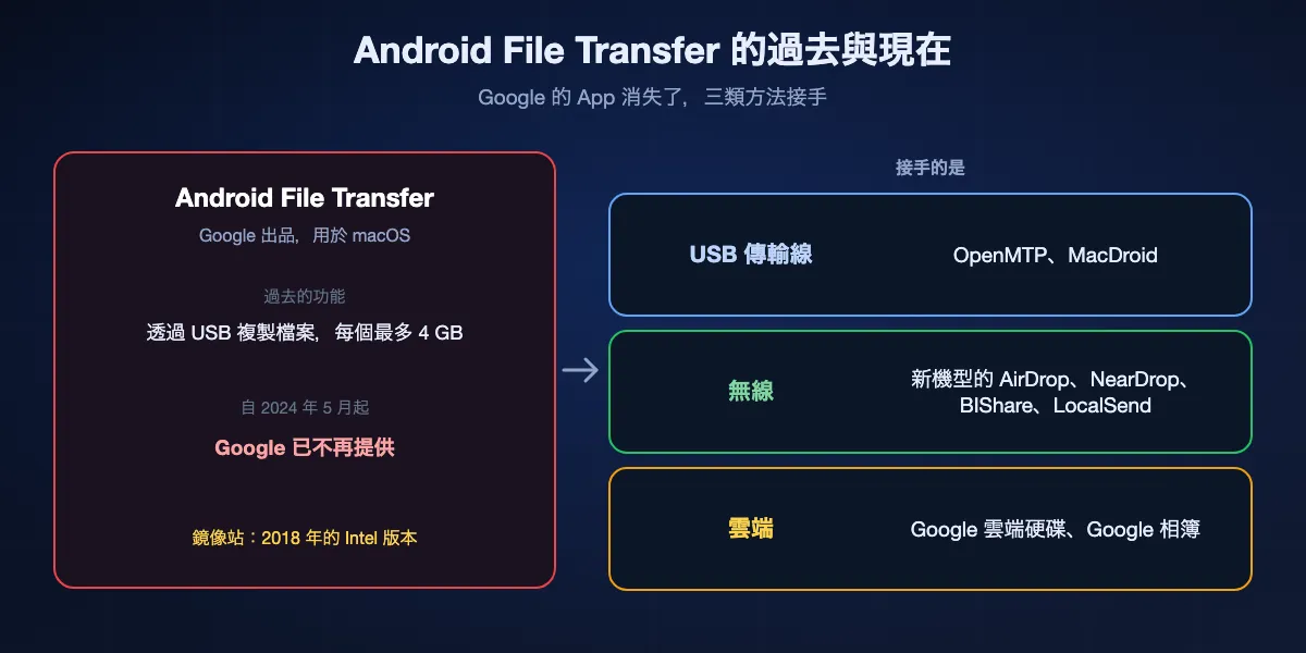 Google 的 Android File Transfer 過去與現在:過去透過 USB 從 Android 複製檔案到 Mac,每個最多 4 GB;自 2024 年 5 月起 Google 不再提供,鏡像站上留著 2018 年的 Intel 版本。取代它的有三類方法:USB 傳輸線搭配 OpenMTP 或 MacDroid,無線用支援機型的 AirDrop、NearDrop、BIShare 或 LocalSend,雲端用 Google 雲端硬碟或 Google 相簿。