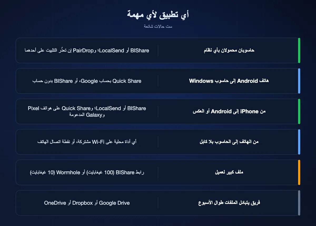 ست حالات والتطبيق المناسب: BIShare أو LocalSend بين حاسوبين محمولين، وQuick Share أو BIShare من Android إلى حاسوب Windows، وBIShare أو LocalSend أو Quick Share على الهواتف المدعومة بين iPhone وAndroid، وأي أداة محلية أو نقطة اتصال من الهاتف إلى الحاسوب، ورابط BIShare أو Wormhole لعميل، وقرص سحابي لفريق.